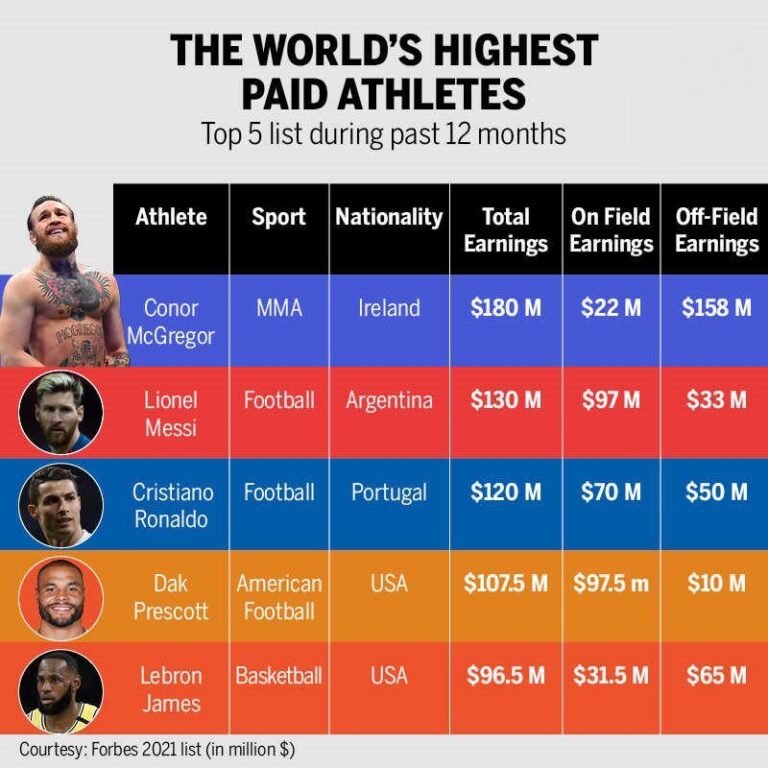 Conor McGregor tops The World’s HighestPaid Athletes 2021